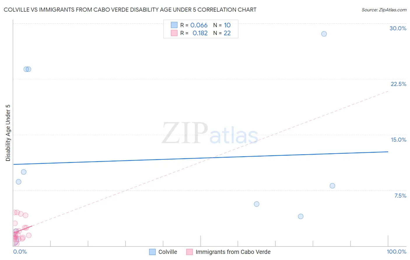 Colville vs Immigrants from Cabo Verde Disability Age Under 5