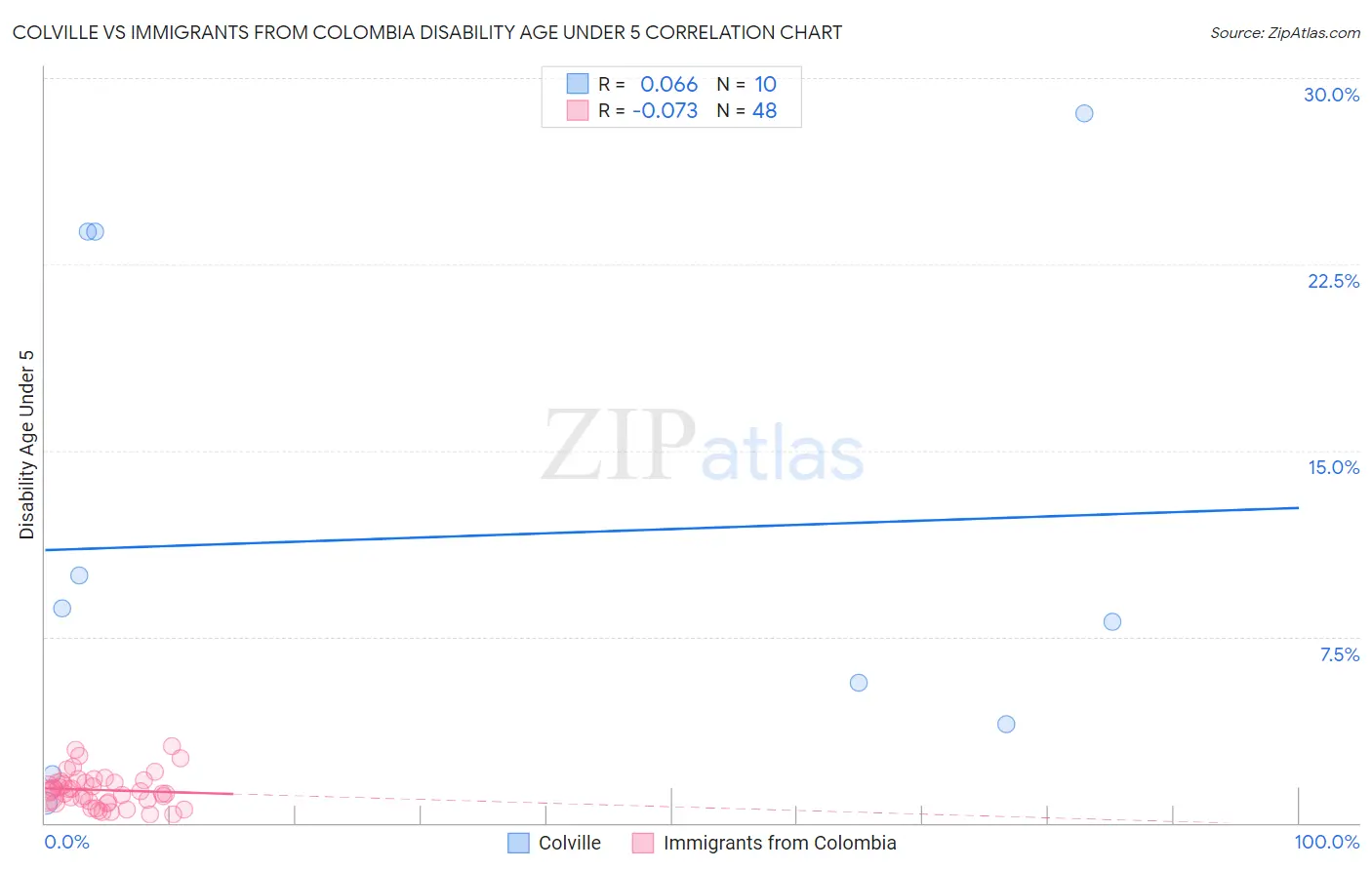 Colville vs Immigrants from Colombia Disability Age Under 5