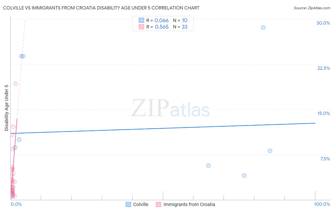 Colville vs Immigrants from Croatia Disability Age Under 5