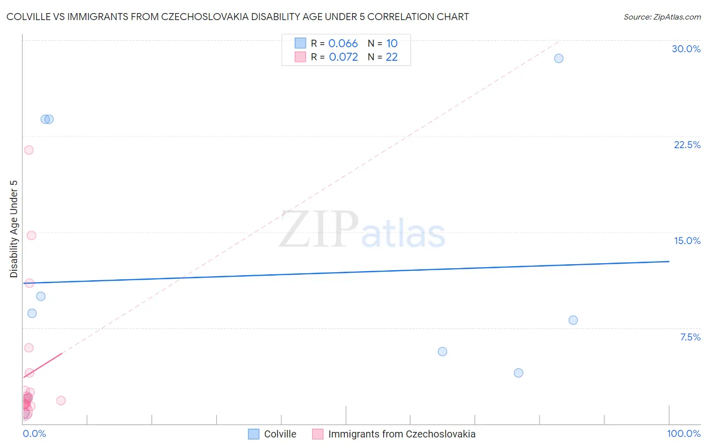 Colville vs Immigrants from Czechoslovakia Disability Age Under 5