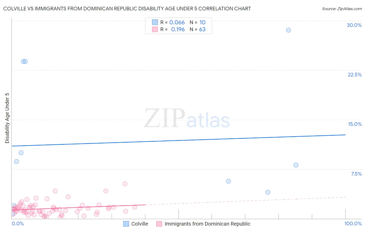 Colville vs Immigrants from Dominican Republic Disability Age Under 5