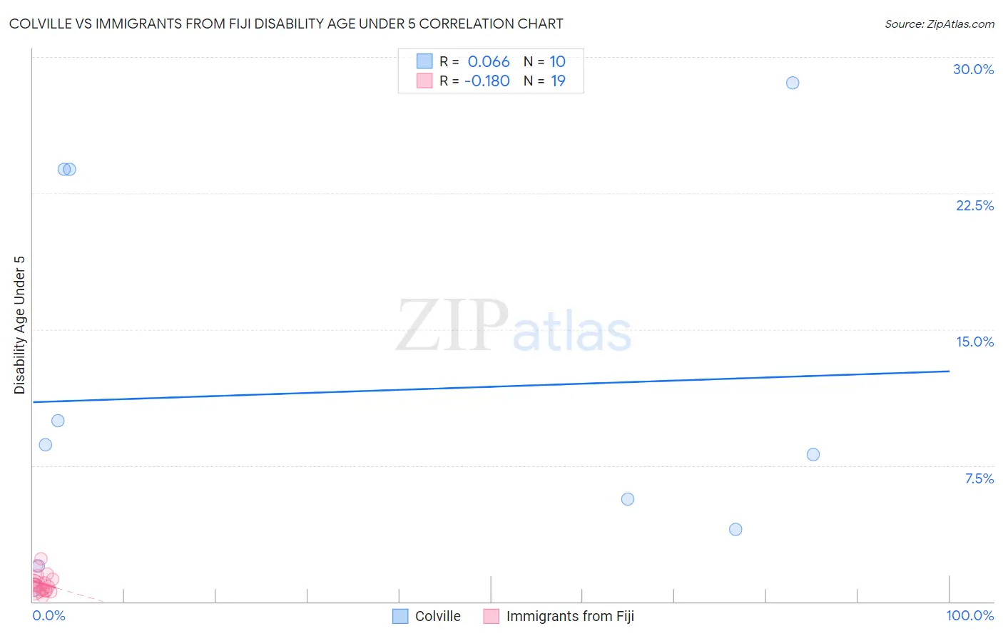 Colville vs Immigrants from Fiji Disability Age Under 5