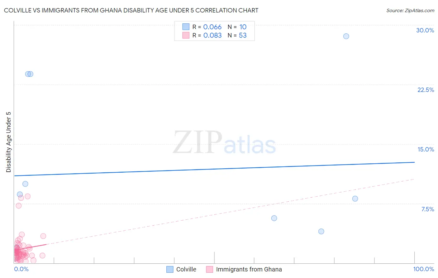Colville vs Immigrants from Ghana Disability Age Under 5