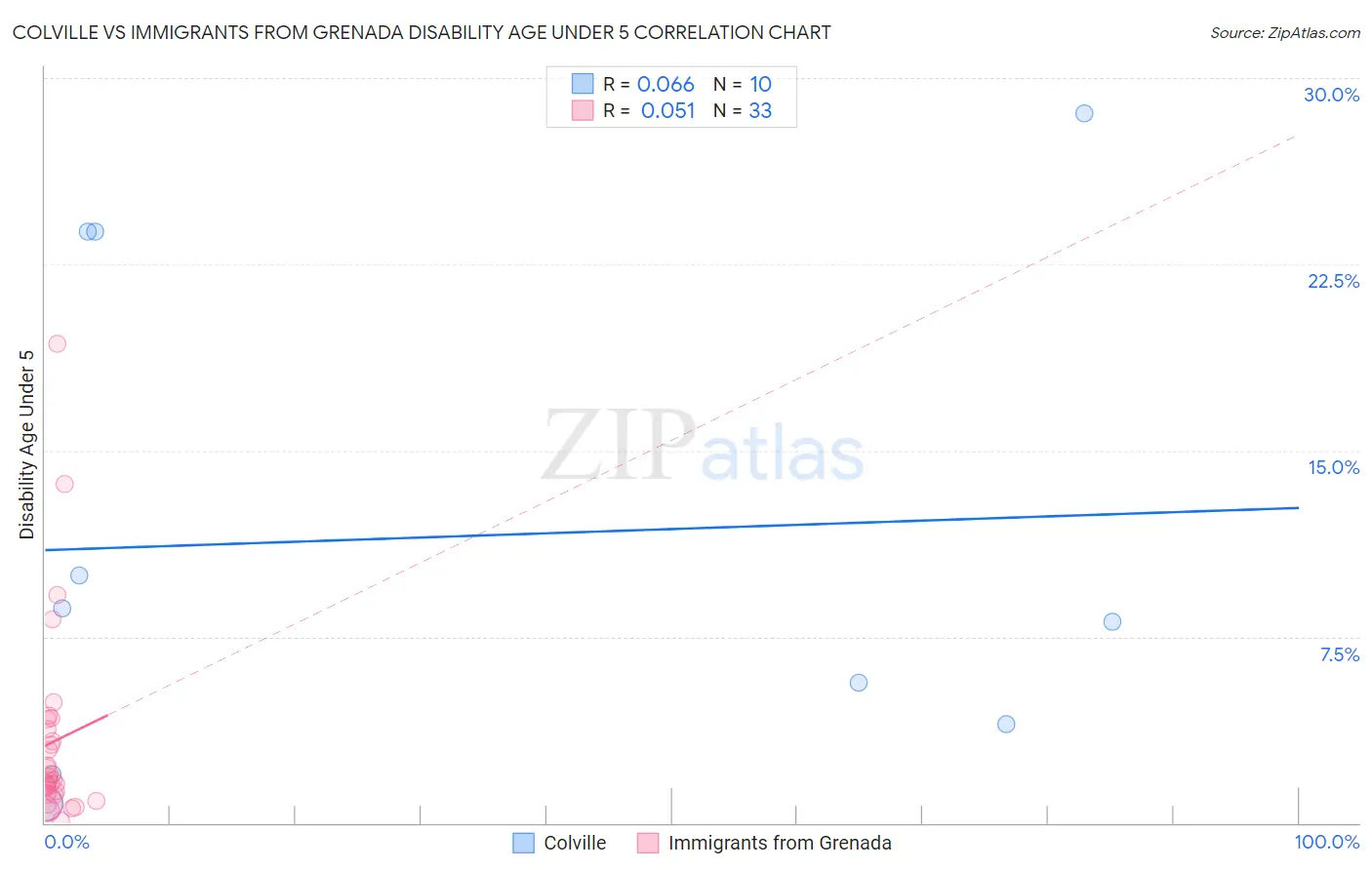 Colville vs Immigrants from Grenada Disability Age Under 5
