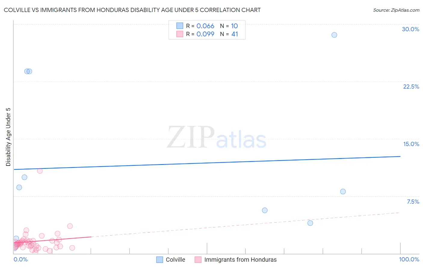 Colville vs Immigrants from Honduras Disability Age Under 5