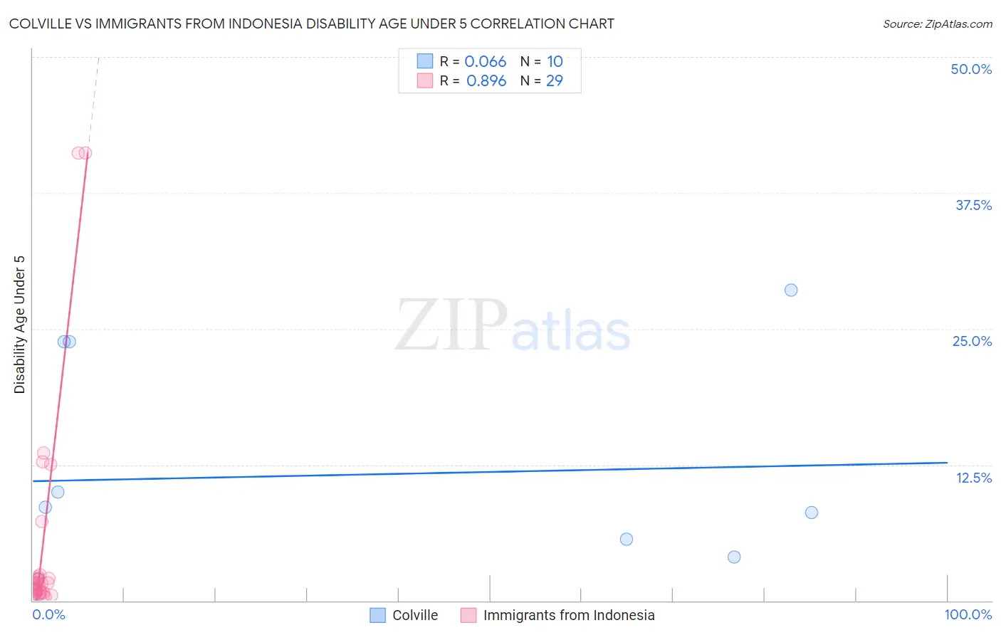 Colville vs Immigrants from Indonesia Disability Age Under 5