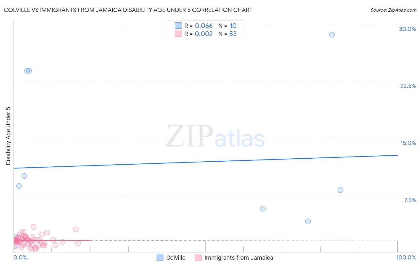 Colville vs Immigrants from Jamaica Disability Age Under 5