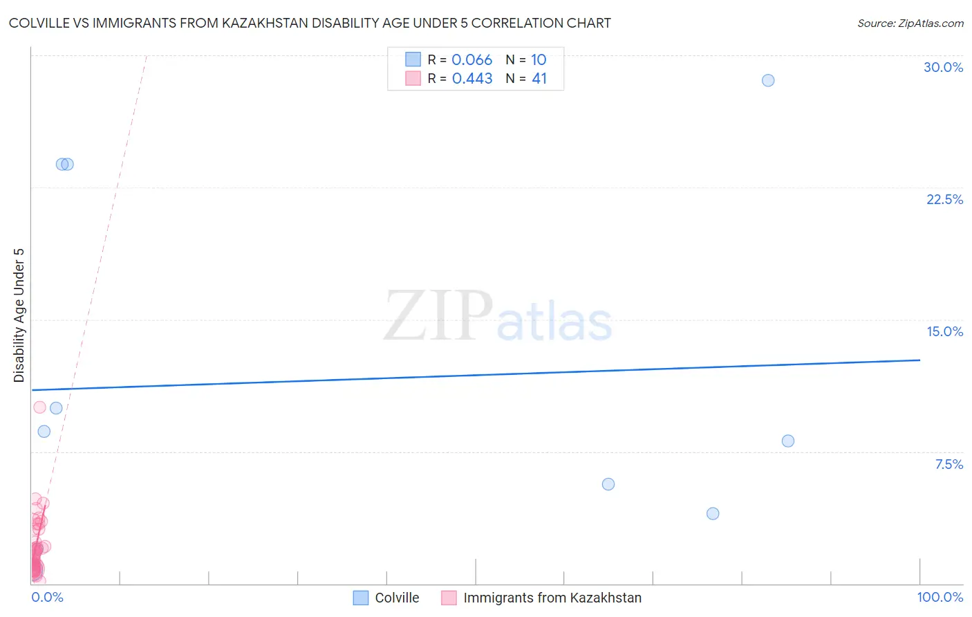 Colville vs Immigrants from Kazakhstan Disability Age Under 5