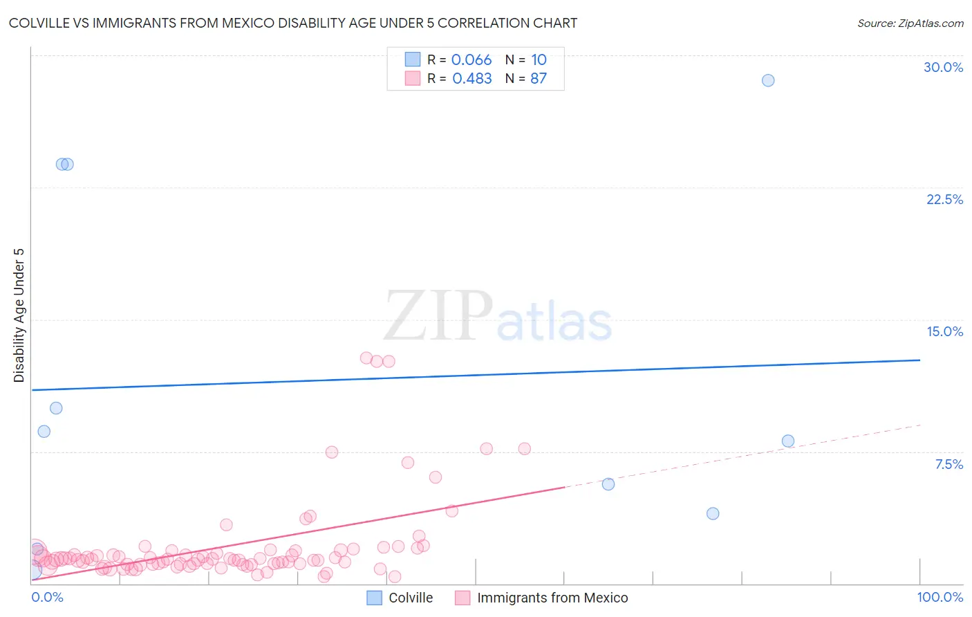 Colville vs Immigrants from Mexico Disability Age Under 5