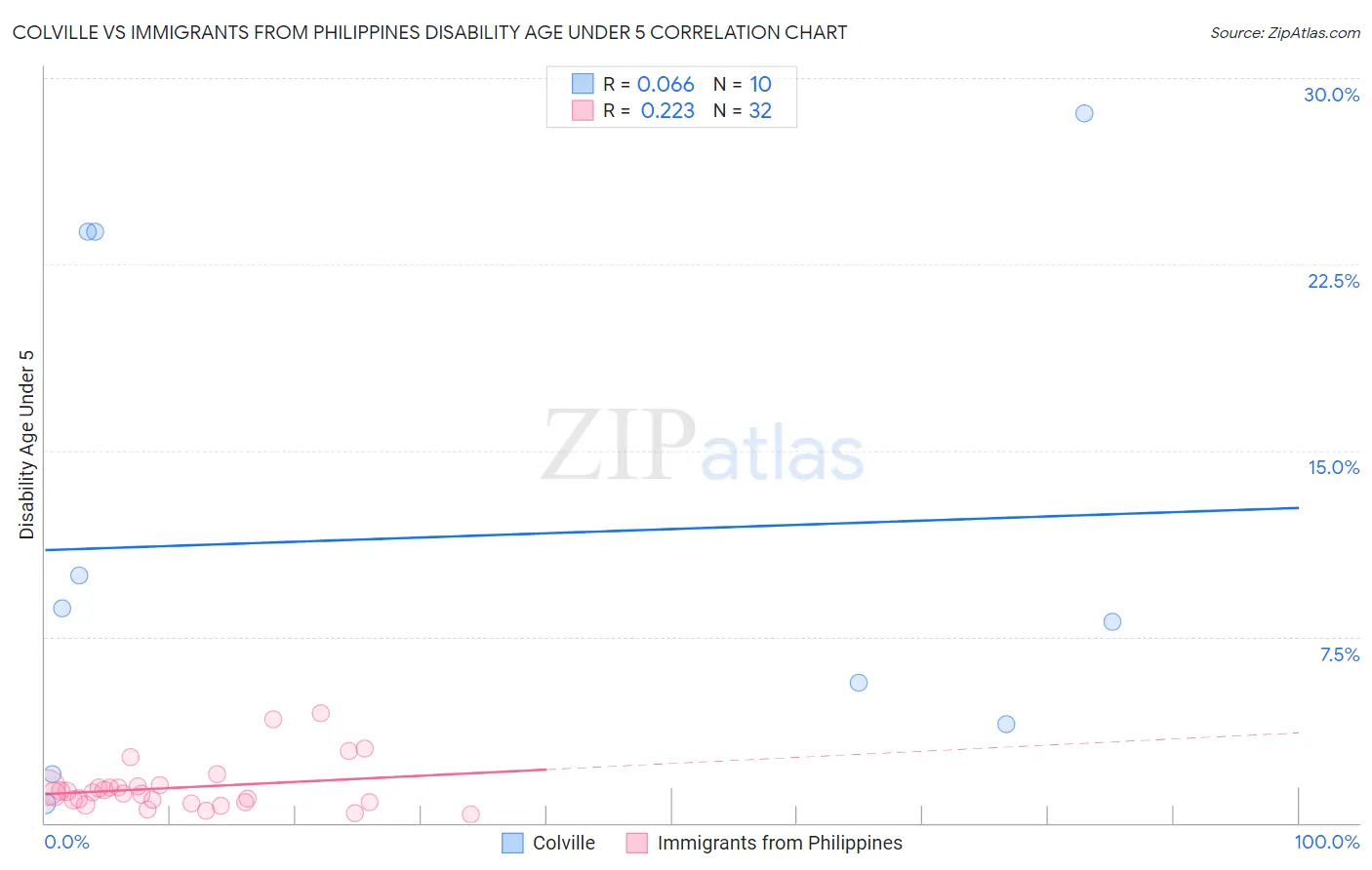 Colville vs Immigrants from Philippines Disability Age Under 5