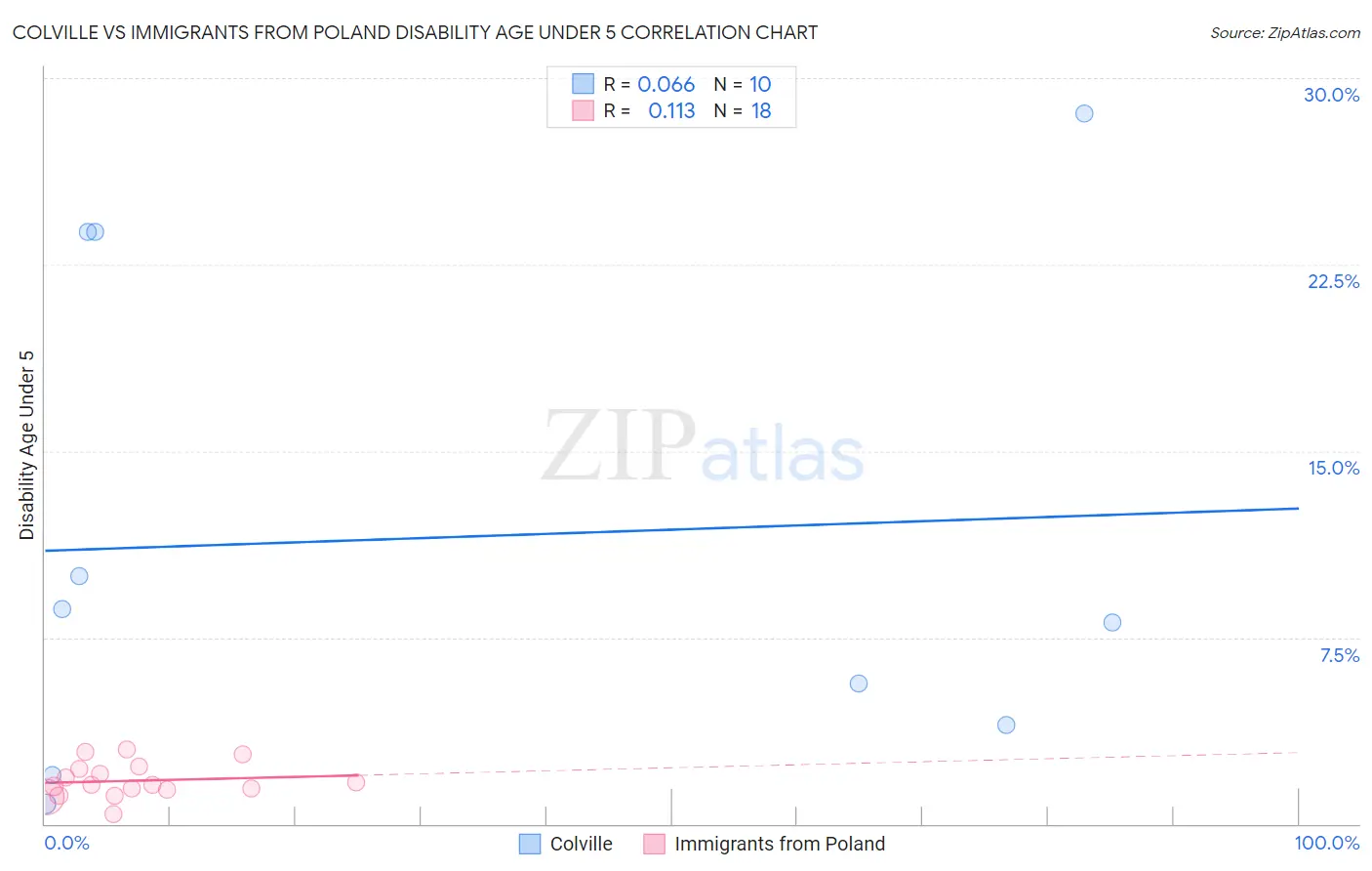 Colville vs Immigrants from Poland Disability Age Under 5