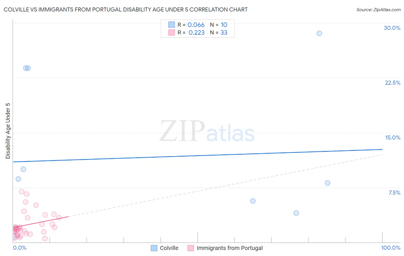 Colville vs Immigrants from Portugal Disability Age Under 5