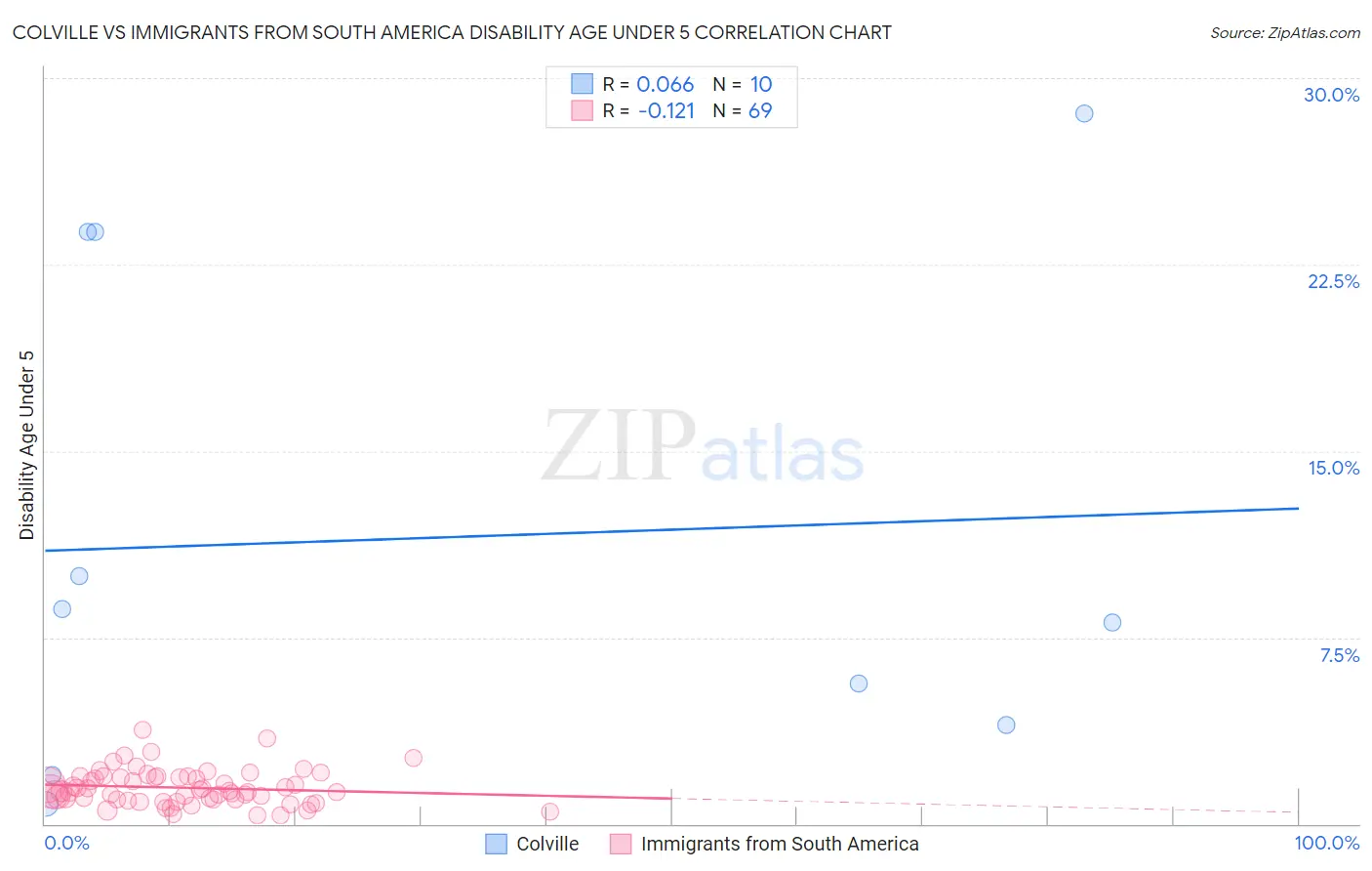 Colville vs Immigrants from South America Disability Age Under 5