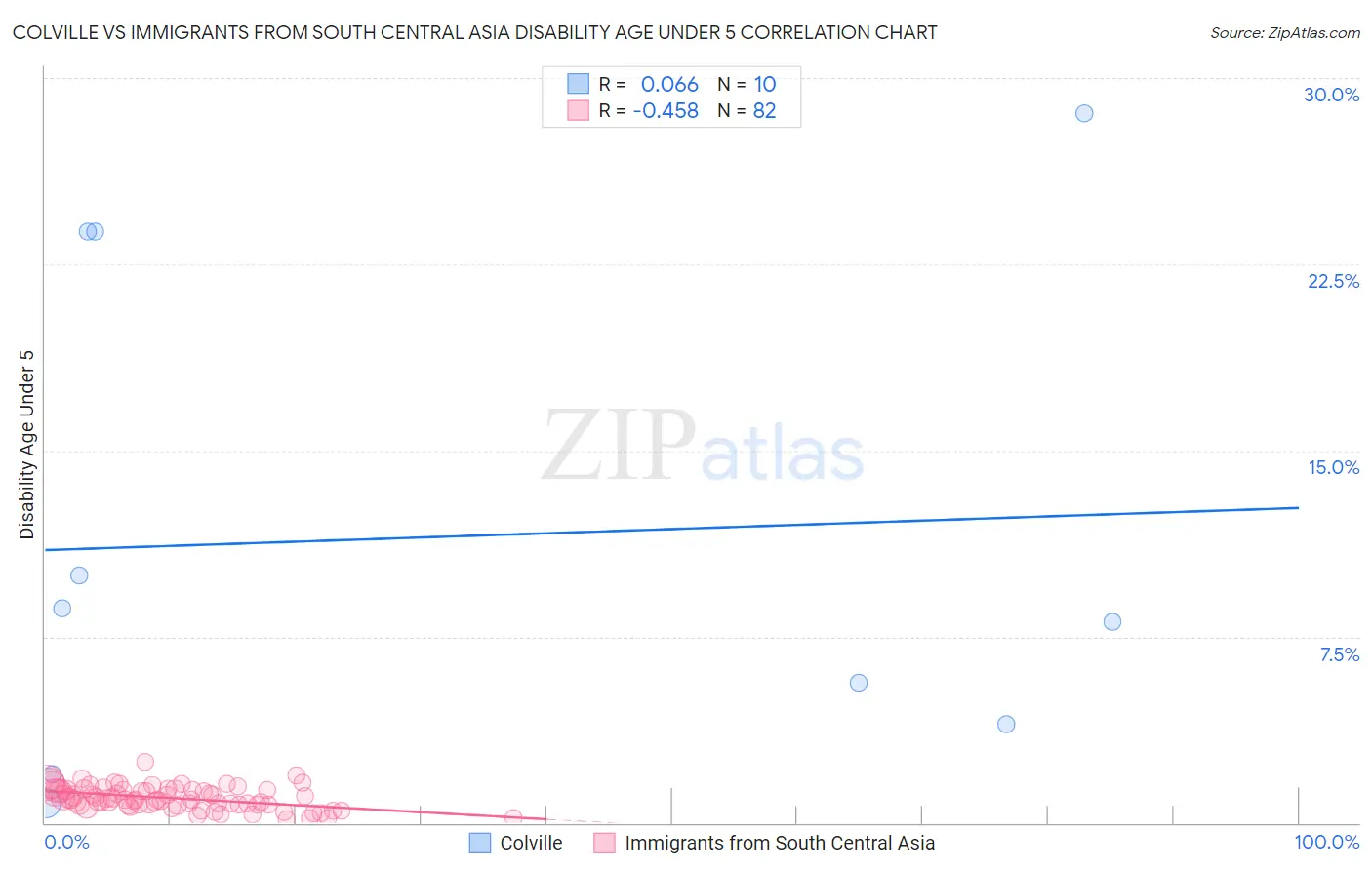 Colville vs Immigrants from South Central Asia Disability Age Under 5