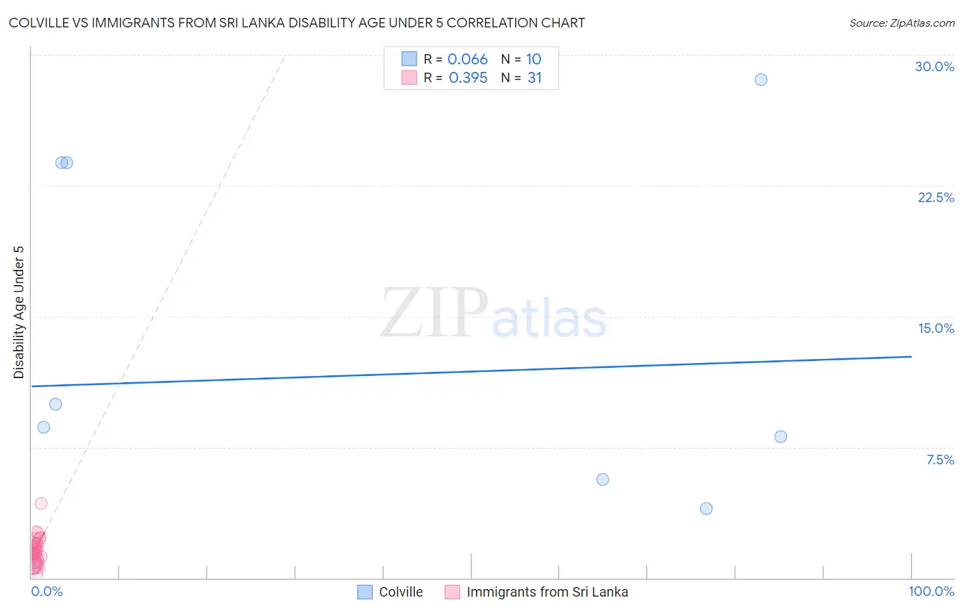Colville vs Immigrants from Sri Lanka Disability Age Under 5
