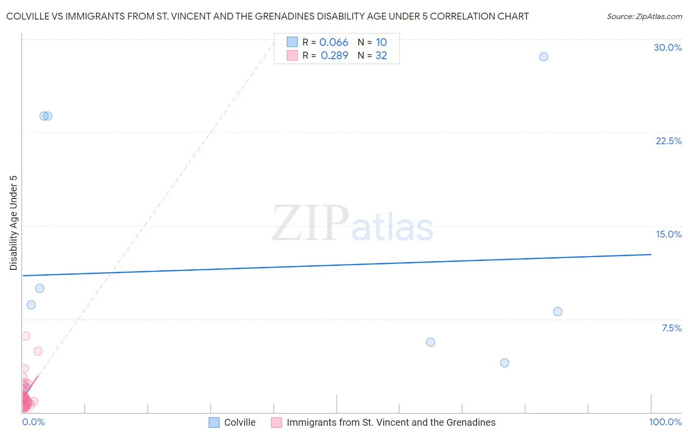 Colville vs Immigrants from St. Vincent and the Grenadines Disability Age Under 5