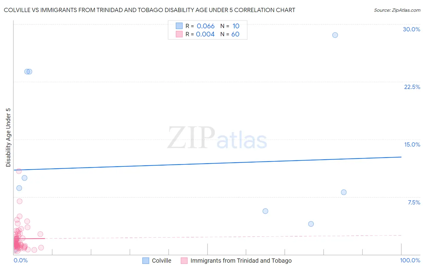 Colville vs Immigrants from Trinidad and Tobago Disability Age Under 5