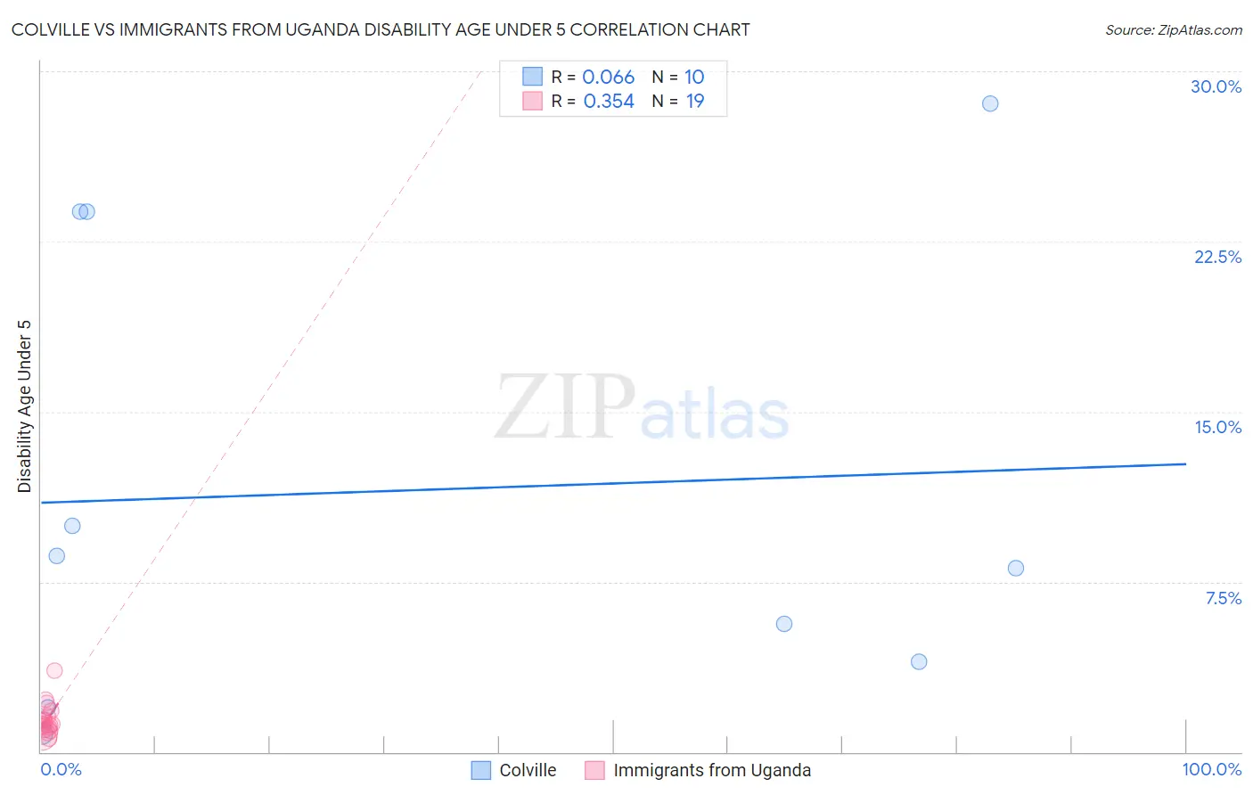 Colville vs Immigrants from Uganda Disability Age Under 5