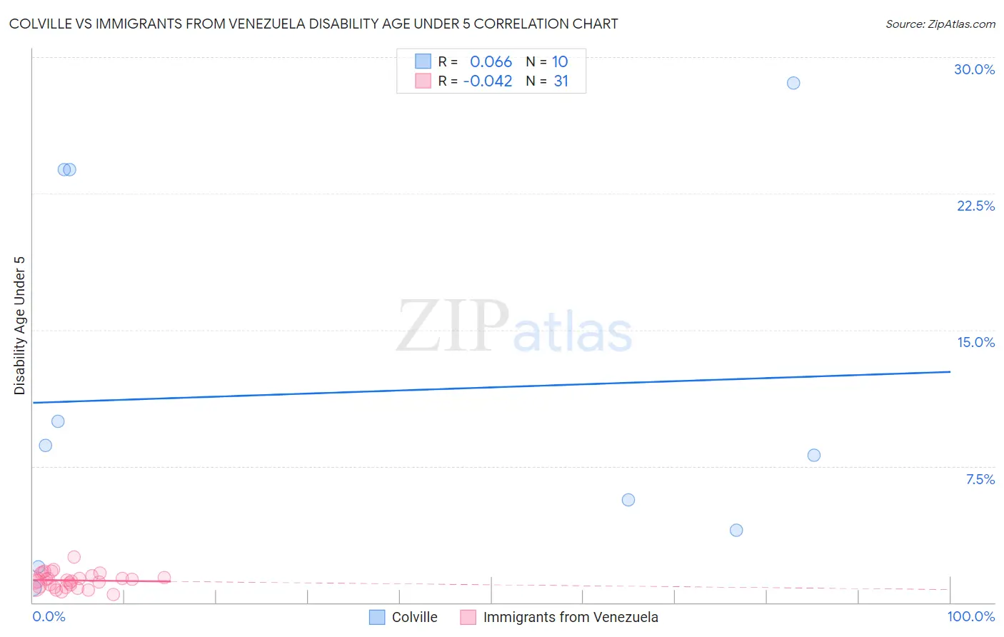 Colville vs Immigrants from Venezuela Disability Age Under 5