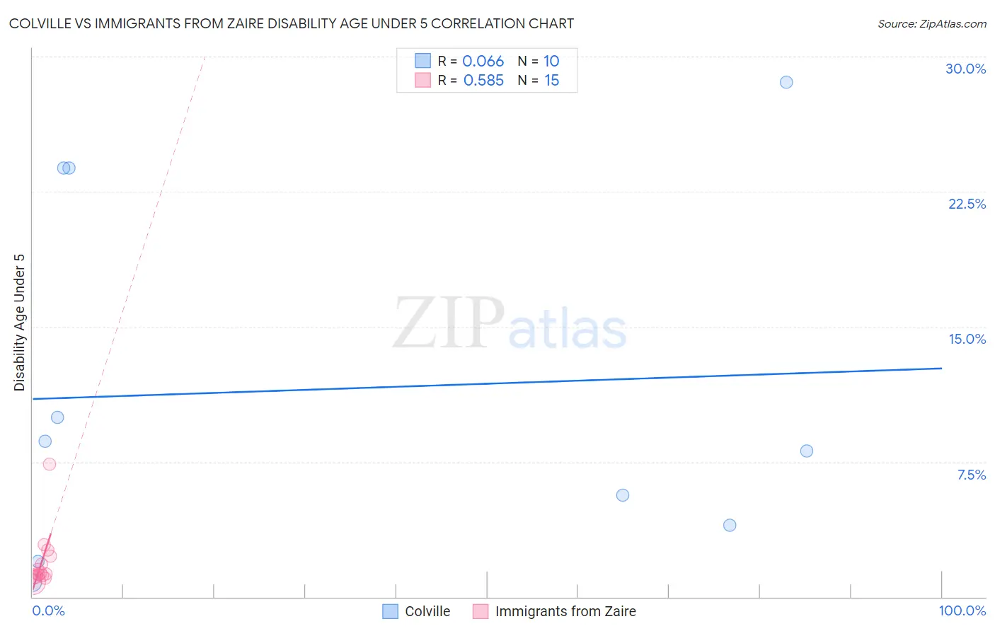 Colville vs Immigrants from Zaire Disability Age Under 5