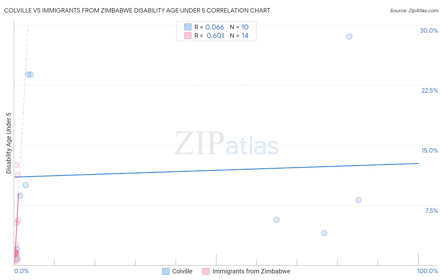 Colville vs Immigrants from Zimbabwe Disability Age Under 5