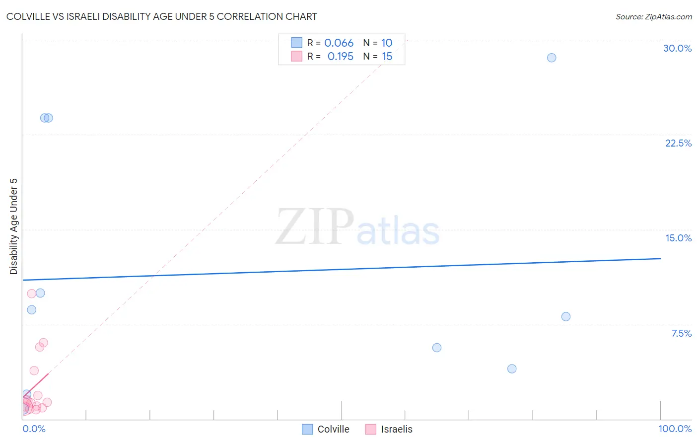 Colville vs Israeli Disability Age Under 5