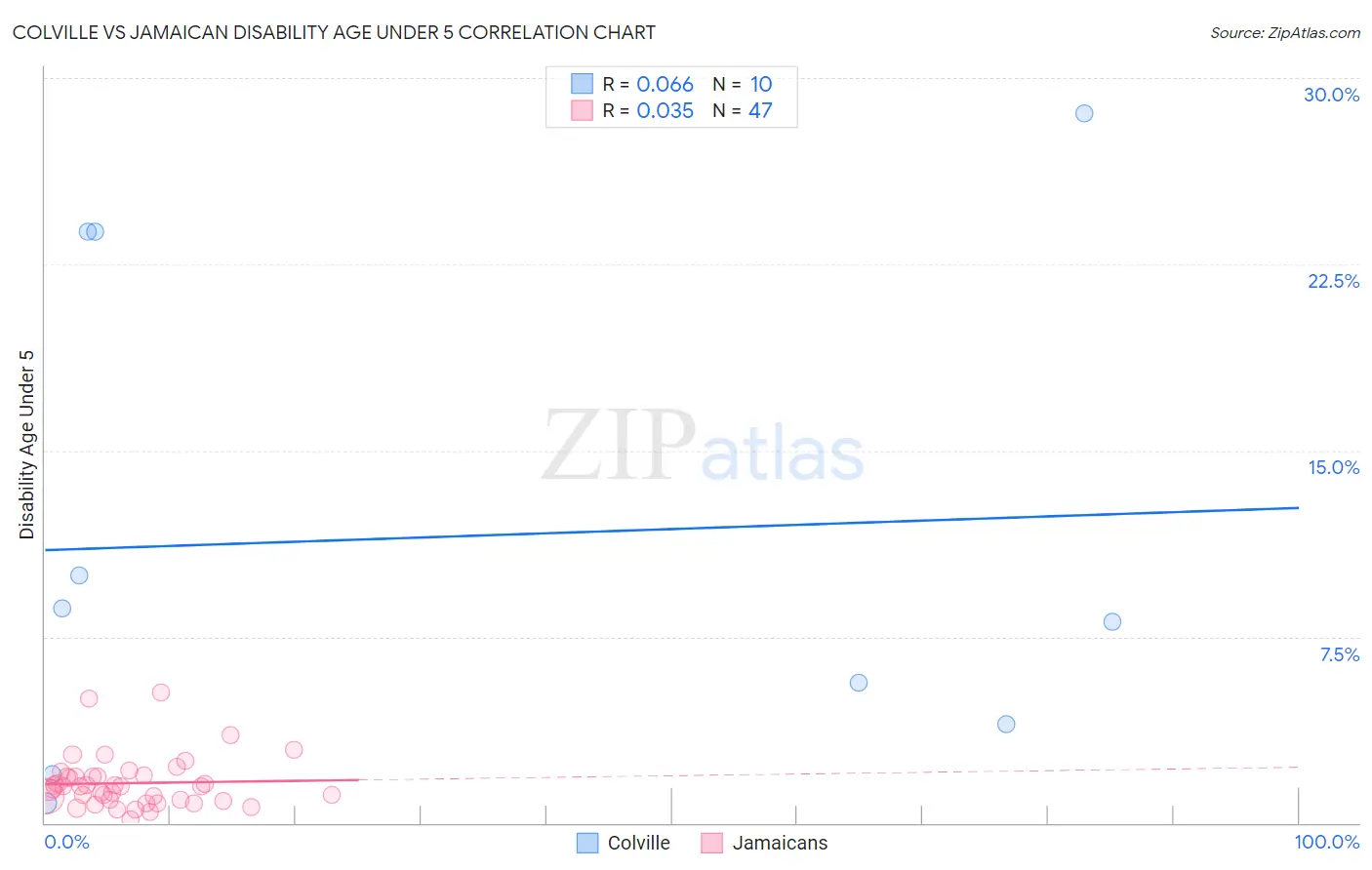 Colville vs Jamaican Disability Age Under 5