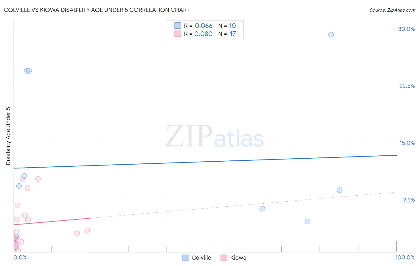 Colville vs Kiowa Disability Age Under 5