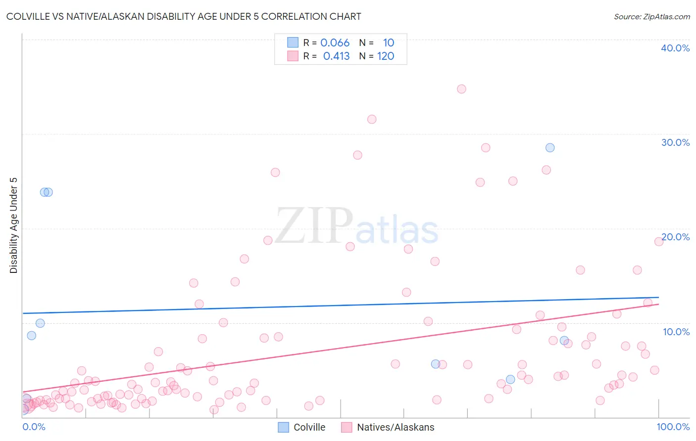 Colville vs Native/Alaskan Disability Age Under 5