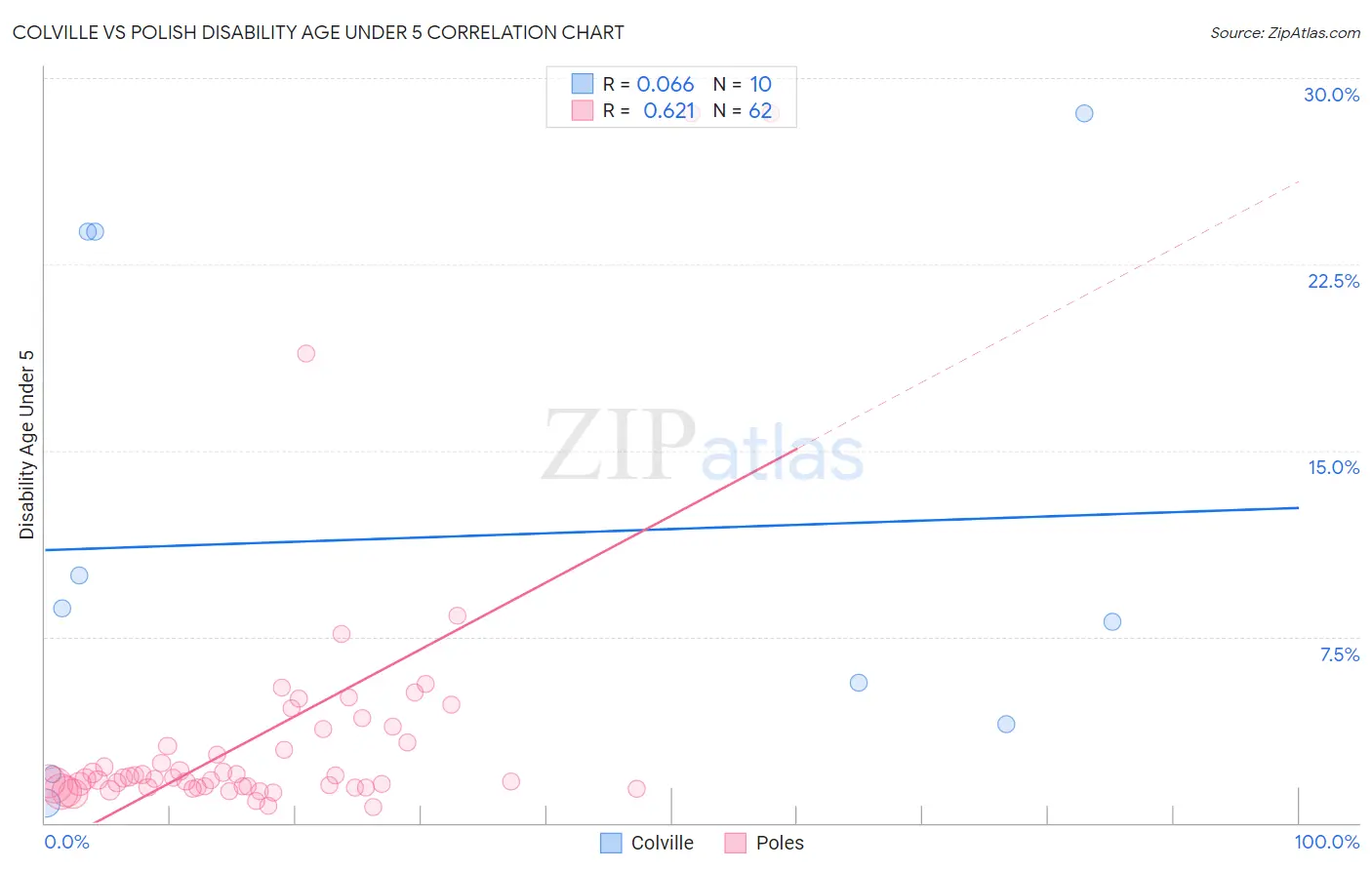 Colville vs Polish Disability Age Under 5