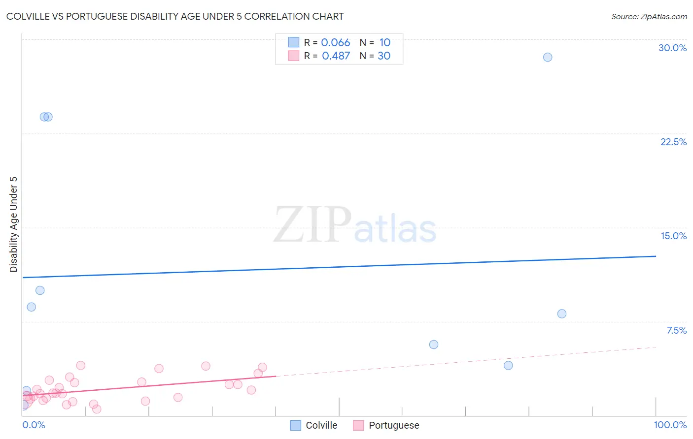 Colville vs Portuguese Disability Age Under 5