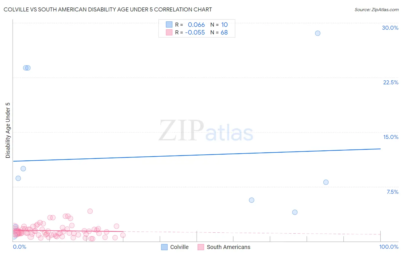 Colville vs South American Disability Age Under 5