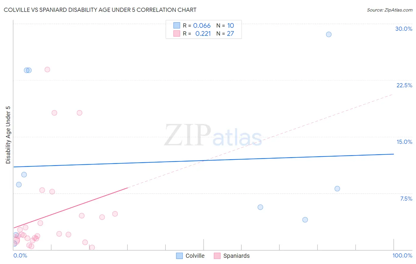 Colville vs Spaniard Disability Age Under 5