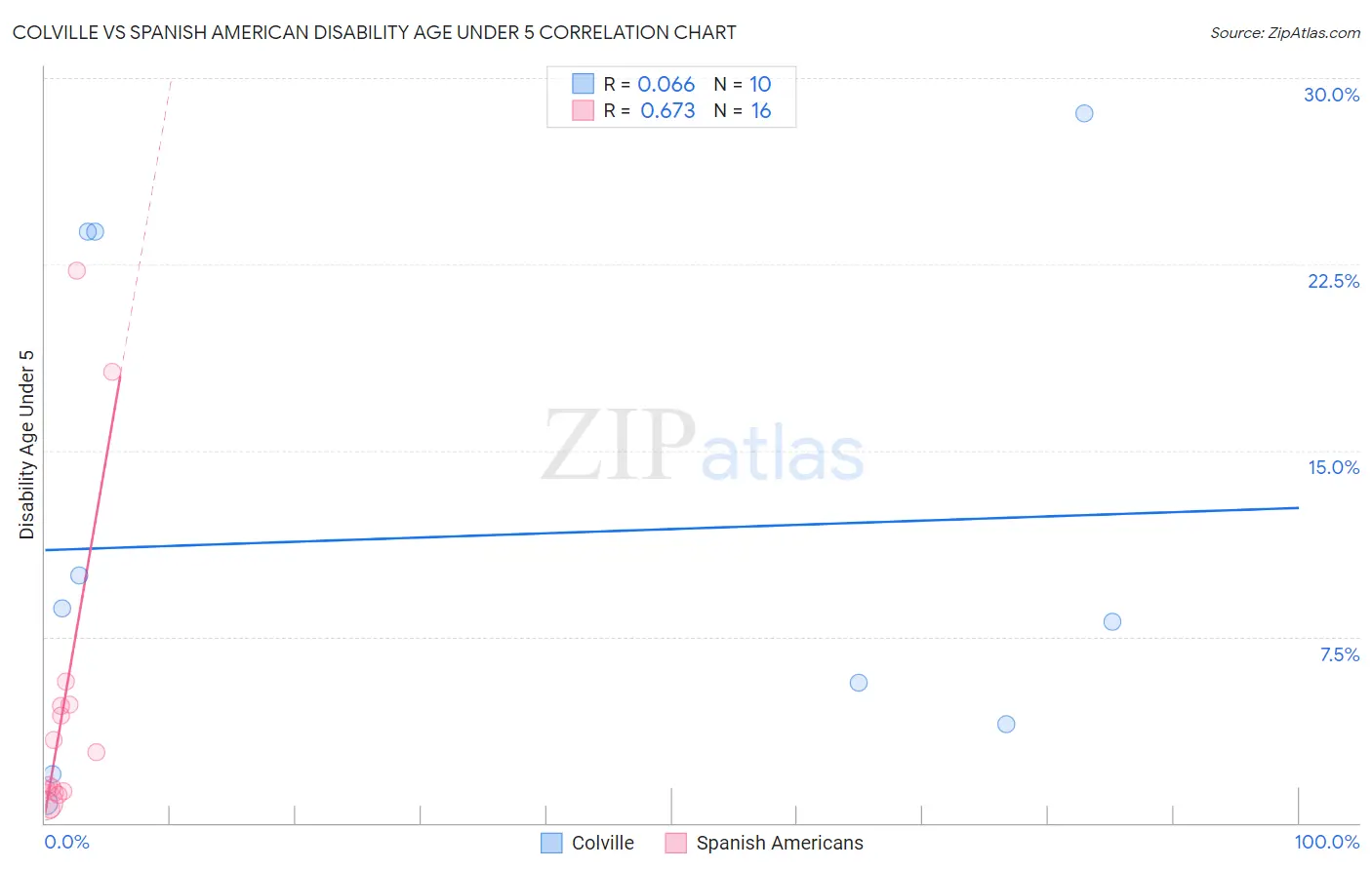 Colville vs Spanish American Disability Age Under 5