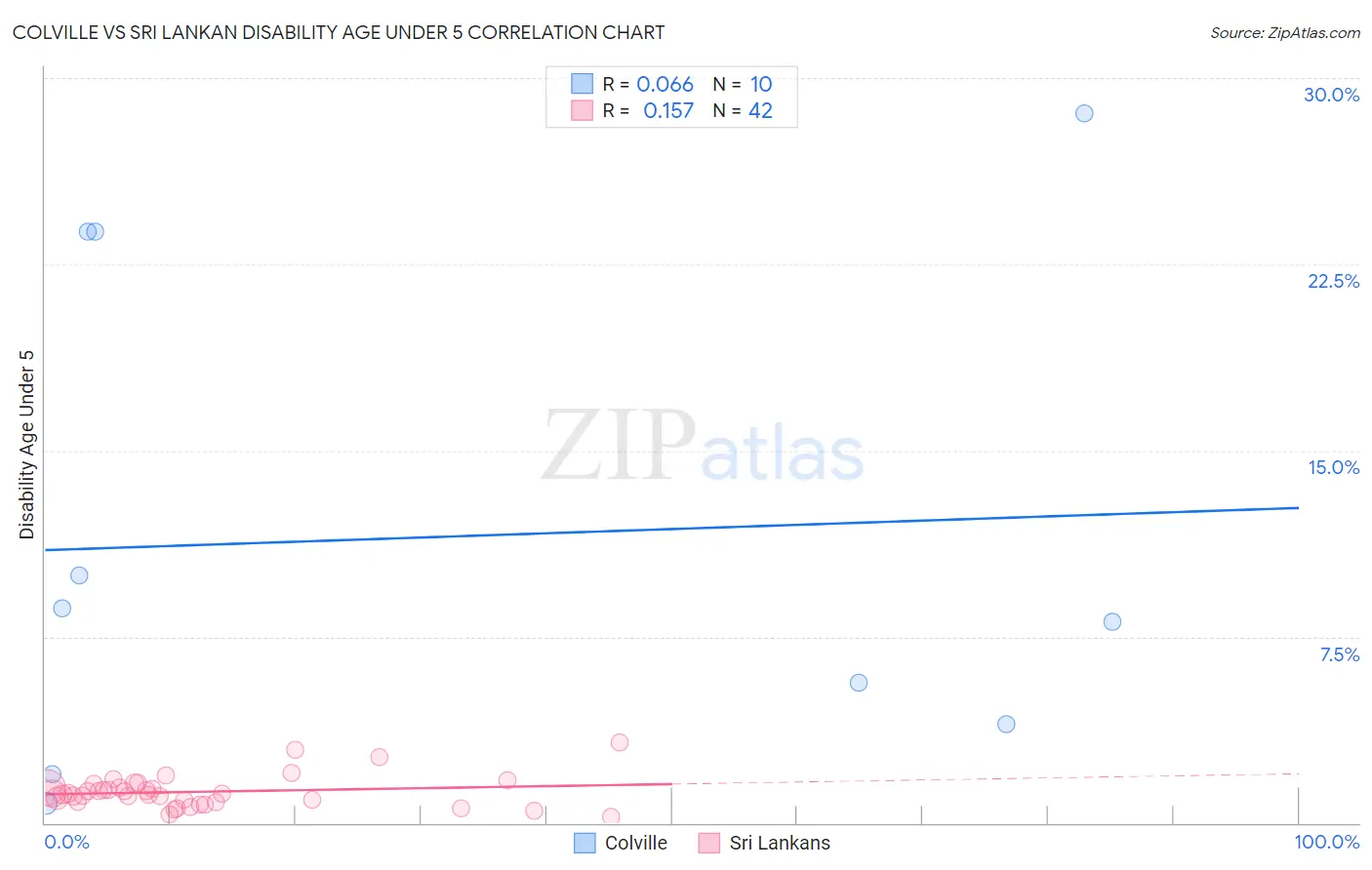 Colville vs Sri Lankan Disability Age Under 5