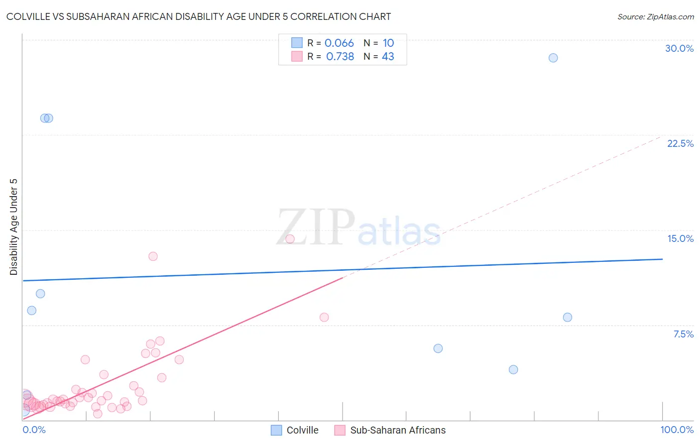 Colville vs Subsaharan African Disability Age Under 5