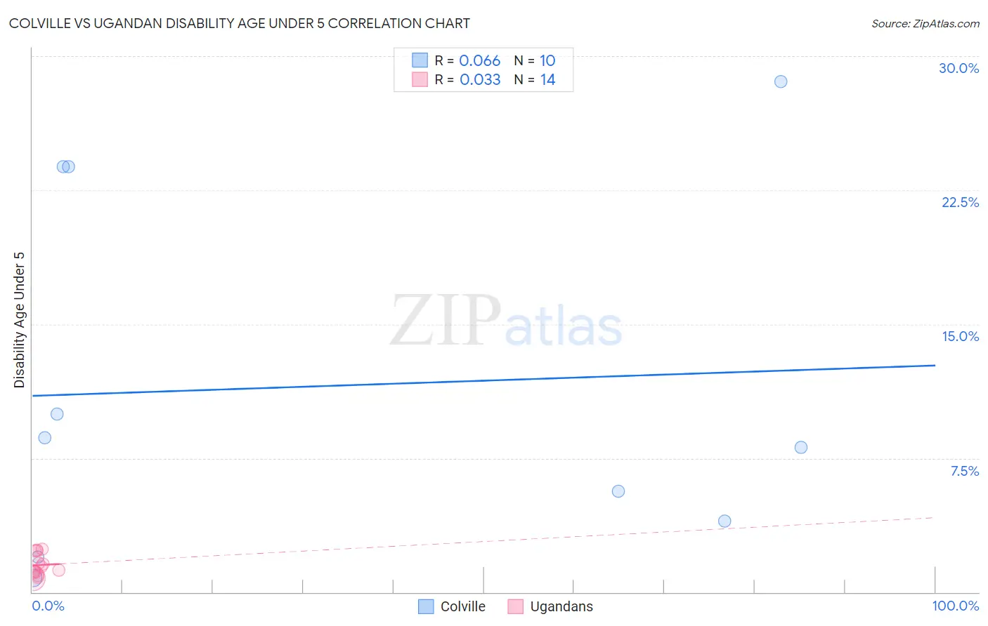 Colville vs Ugandan Disability Age Under 5