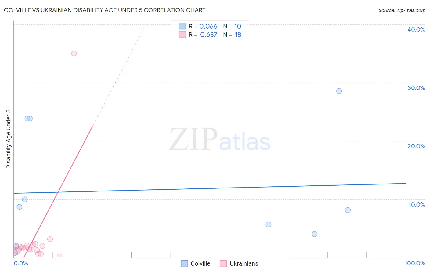 Colville vs Ukrainian Disability Age Under 5