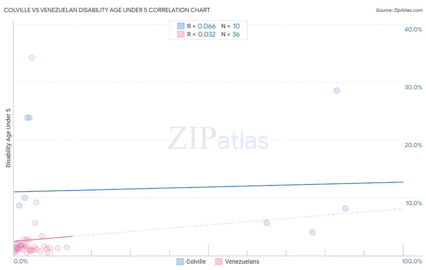 Colville vs Venezuelan Disability Age Under 5