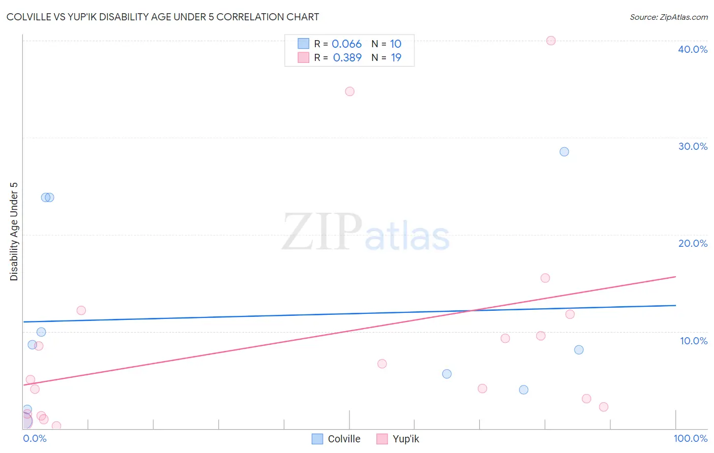 Colville vs Yup'ik Disability Age Under 5