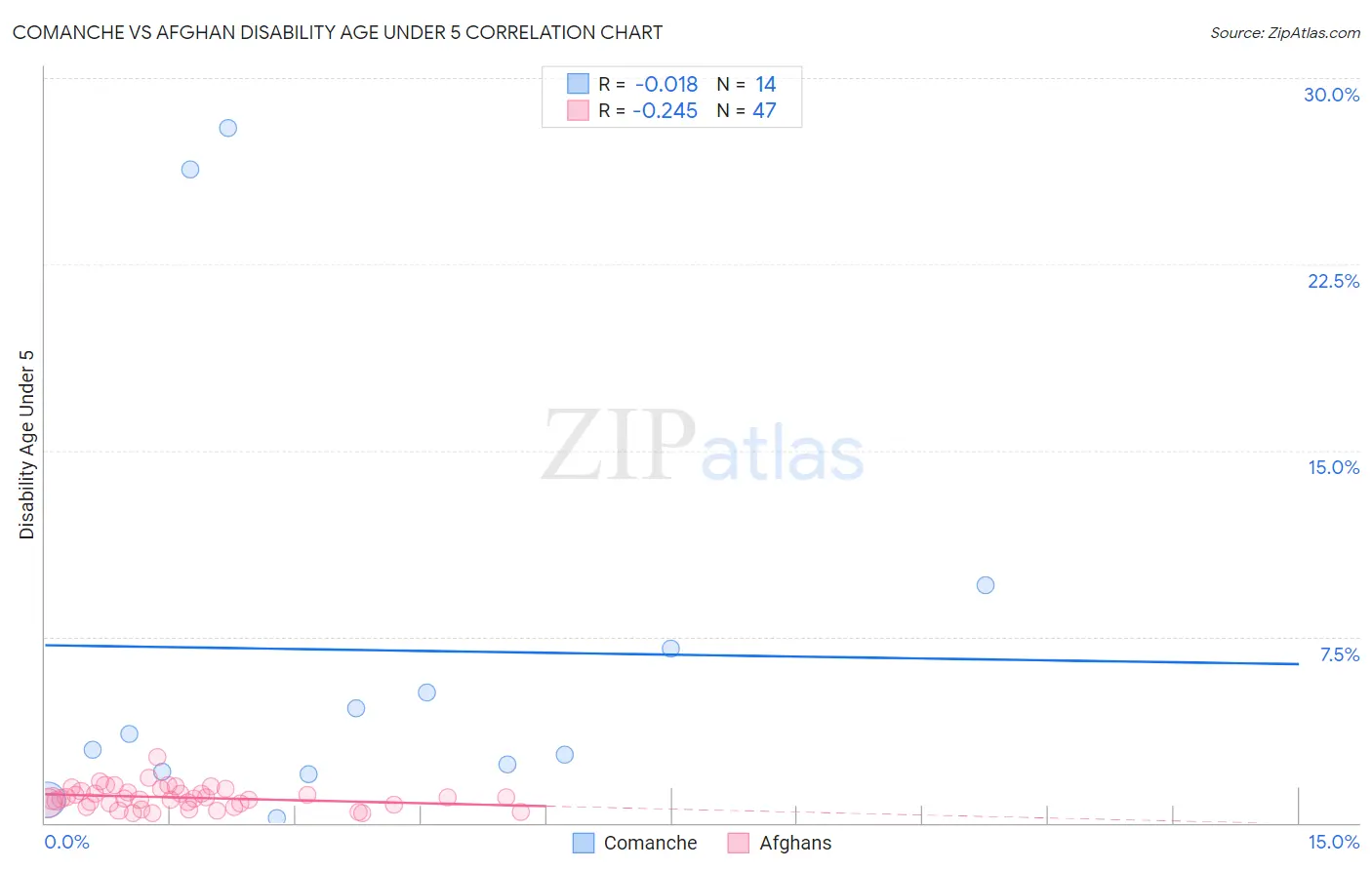 Comanche vs Afghan Disability Age Under 5