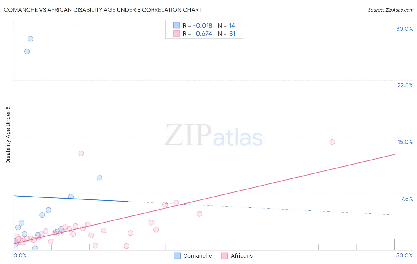 Comanche vs African Disability Age Under 5