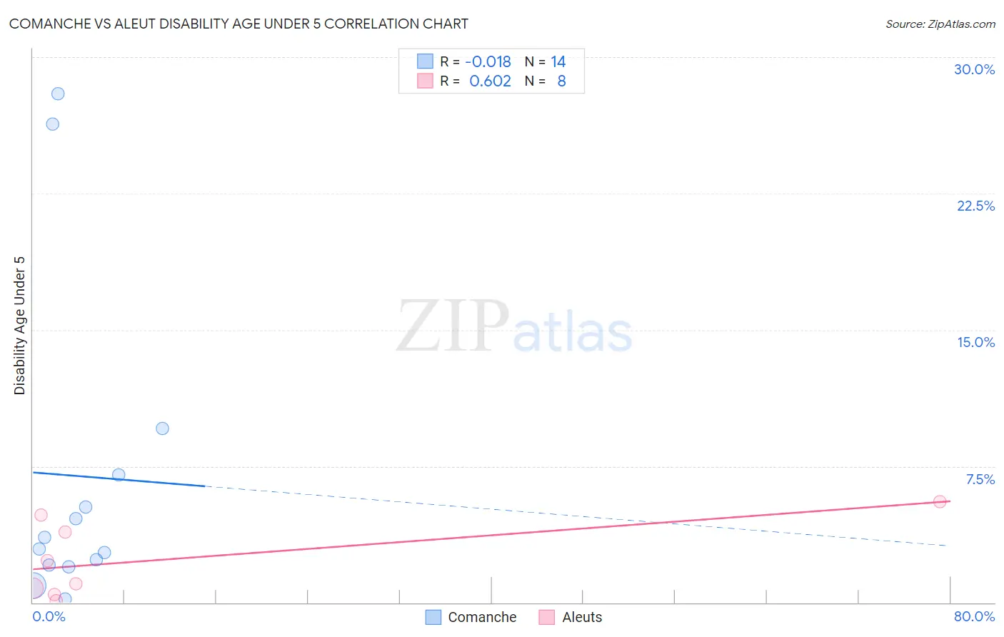 Comanche vs Aleut Disability Age Under 5