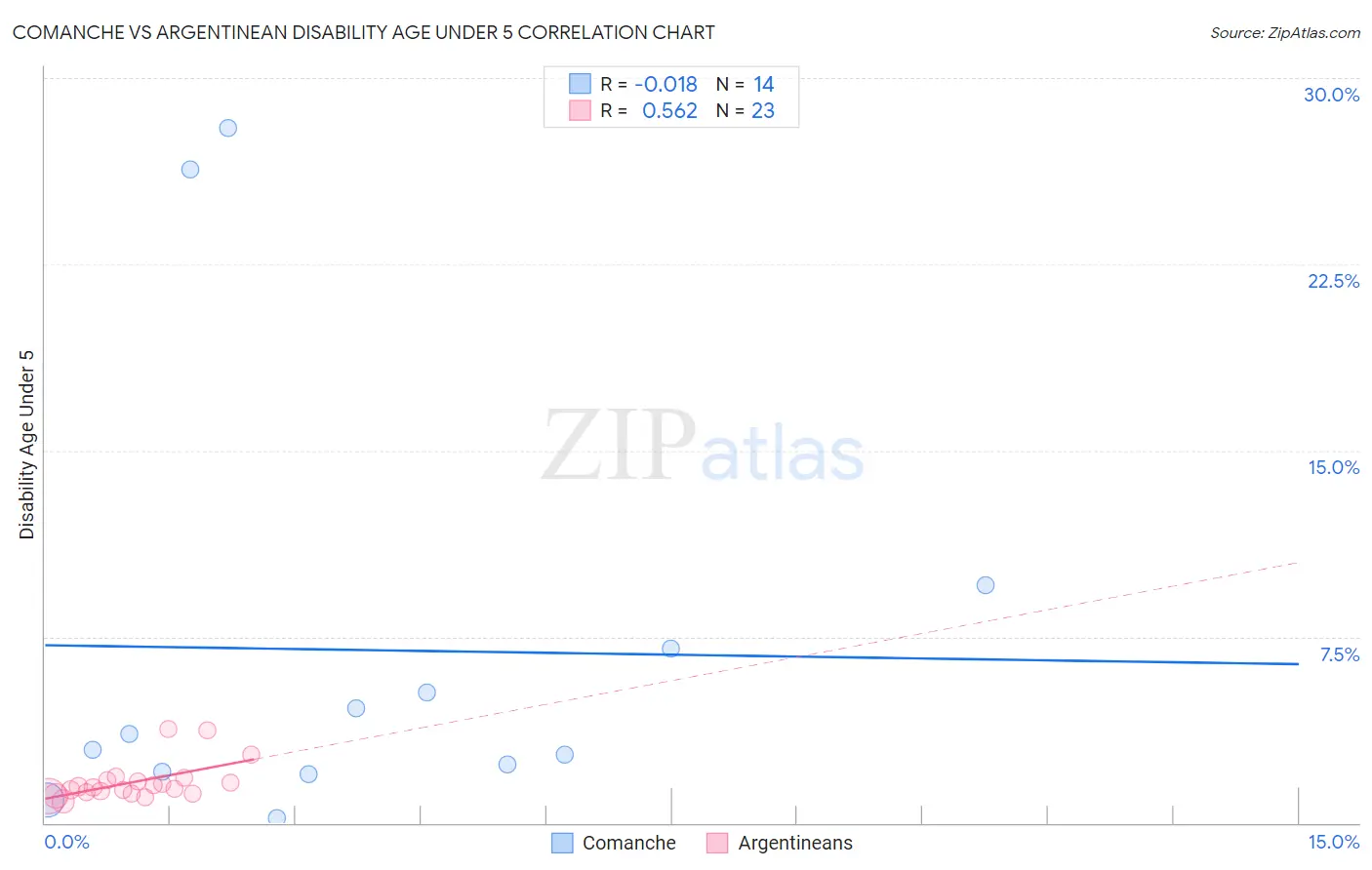 Comanche vs Argentinean Disability Age Under 5