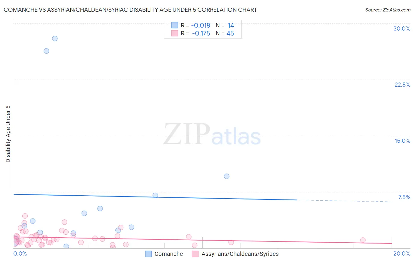 Comanche vs Assyrian/Chaldean/Syriac Disability Age Under 5