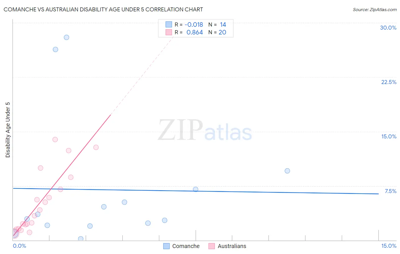 Comanche vs Australian Disability Age Under 5