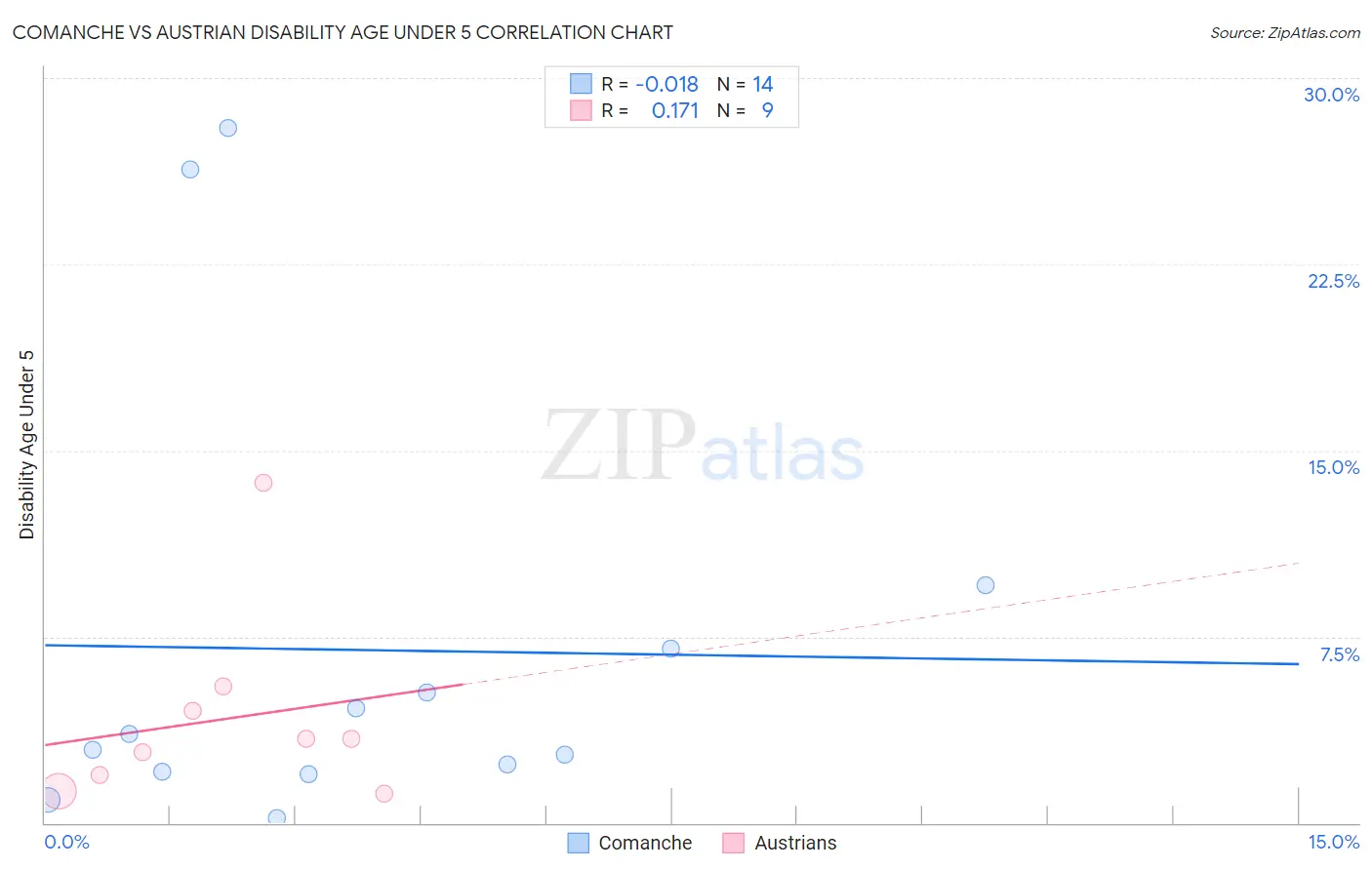 Comanche vs Austrian Disability Age Under 5