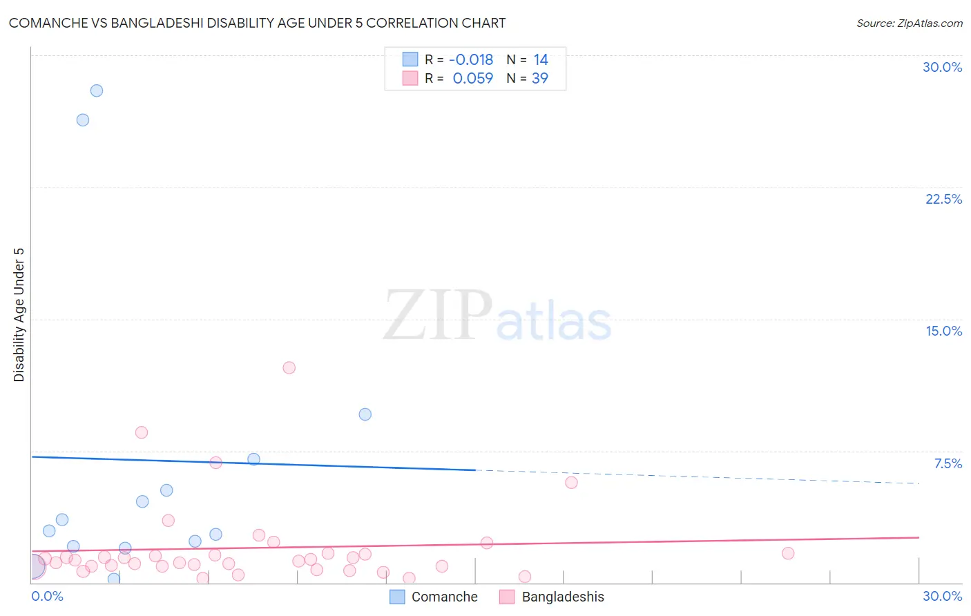 Comanche vs Bangladeshi Disability Age Under 5