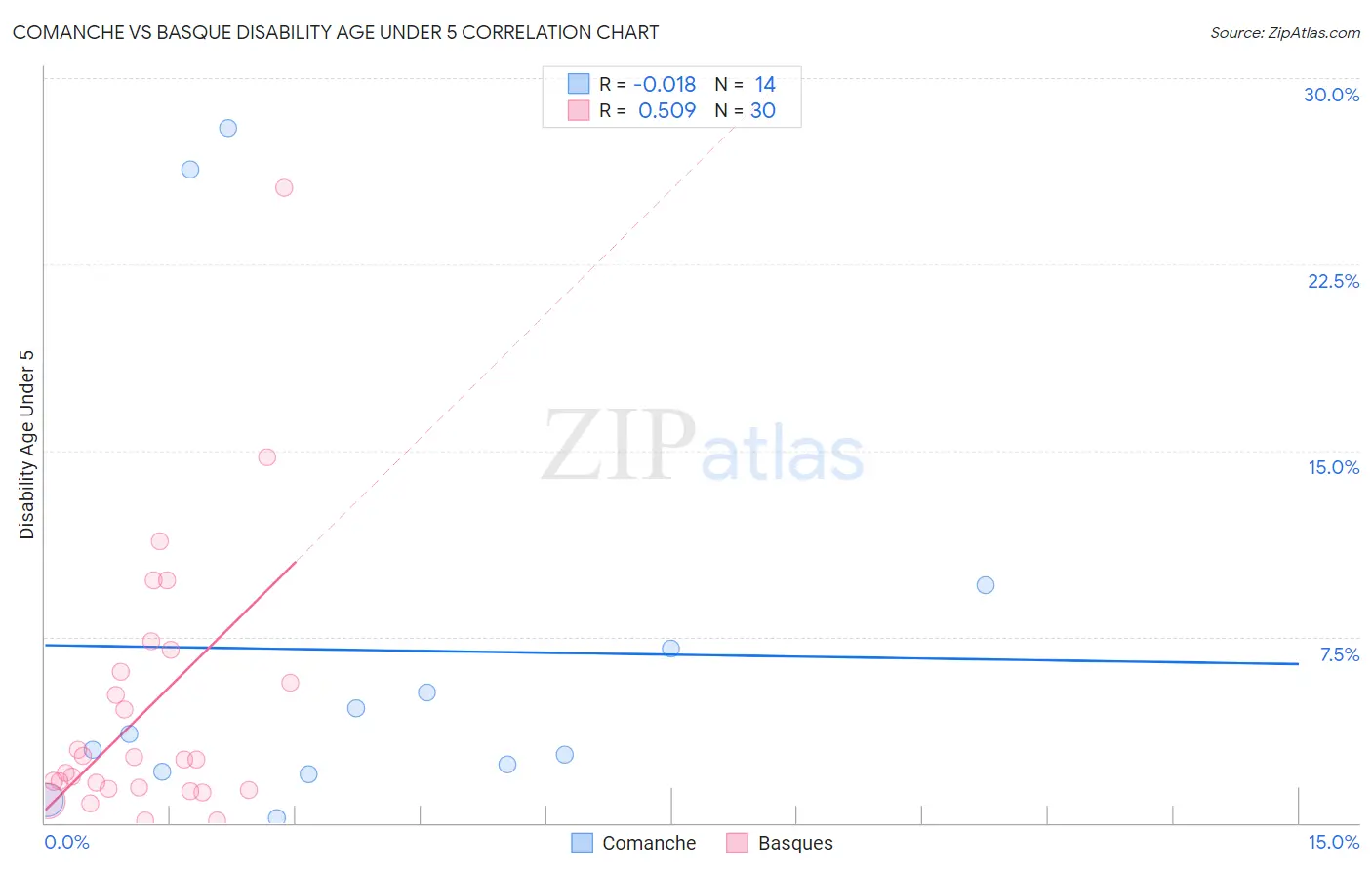 Comanche vs Basque Disability Age Under 5