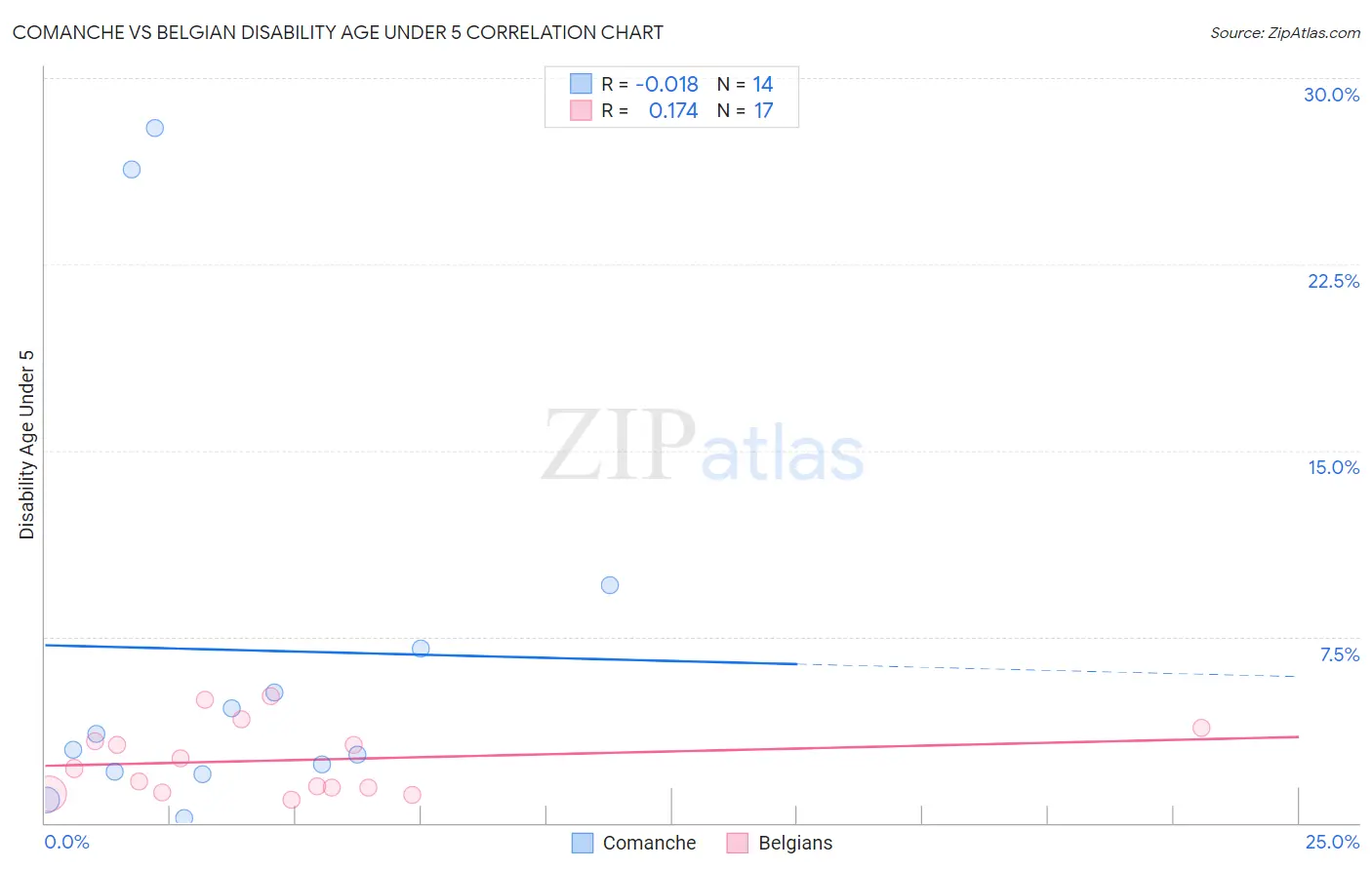 Comanche vs Belgian Disability Age Under 5